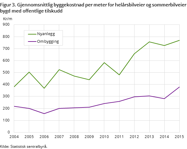 Figur 3. Gjennomsnittlig byggekostnad per meter for helårsbilveier og sommerbilveier bygd med offentlige tilskudd