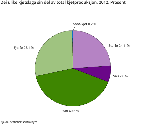 Dei ulike kjøtslaga sin del av total kjøtproduksjon. 2012. Prosent Dei ulike kjøtslaga sin del av total kjøtproduksjon. 2012. Prosent