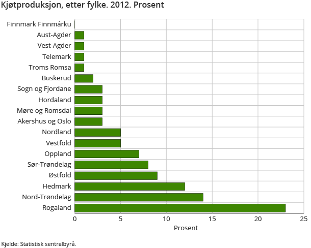 Kjøtproduksjon, etter fylke. 2012. Prosent 
