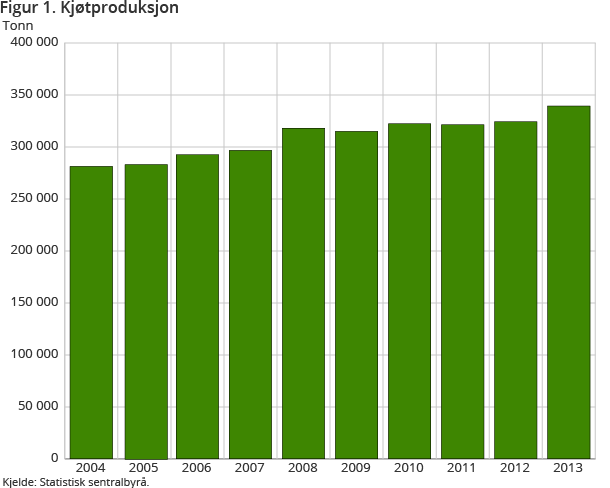 Figur 1. Kjøtproduksjon Figur 1. Kjøtproduksjon