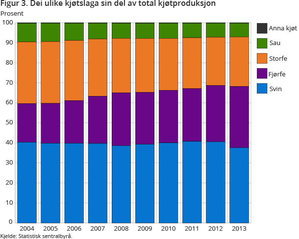 Figur 3. Dei ulike kjøtslaga sin del av total kjøtproduksjon 