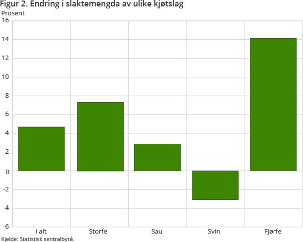 Figur 2. Endring i slaktemengda av ulike kjøtslag