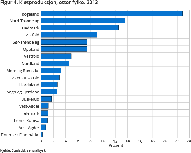 Figur 4. Kjøtproduksjon, etter fylke. 2013 