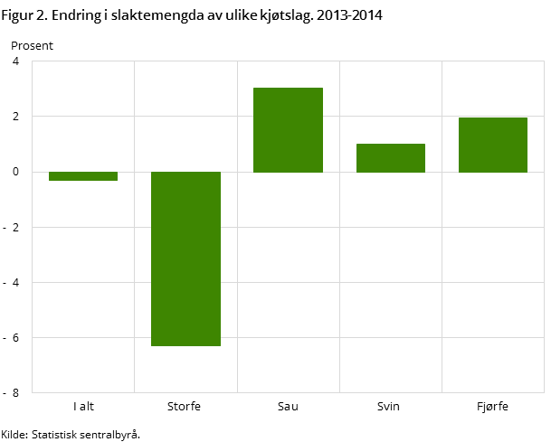 Figur 2. Endring i slaktemengda av ulike kjøtslag. 2013-2014 Figur 2. Endring i slaktemengda av ulike kjøtslag. 2013-2014