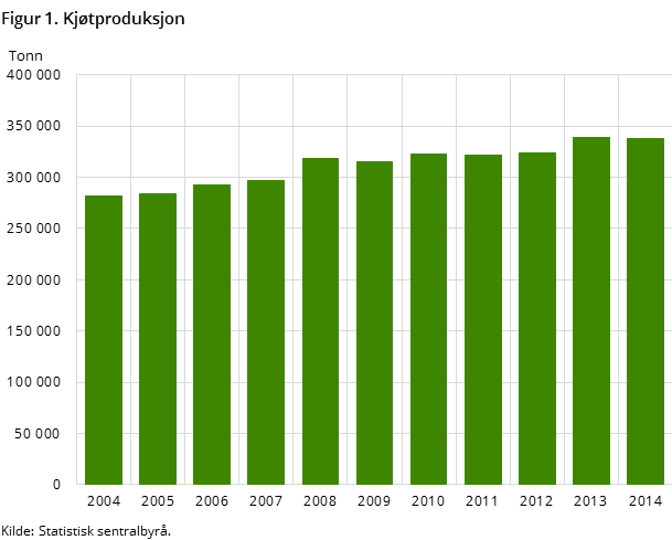 Figur 1. Kjøtproduksjon Figur 1. Kjøtproduksjon