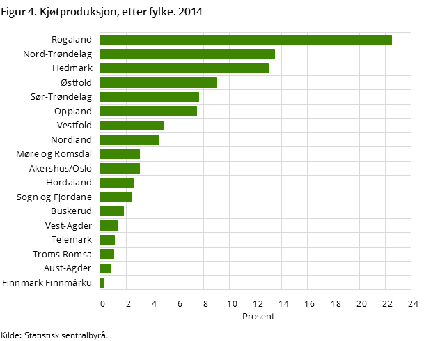 Figur 4. Kjøtproduksjon, etter fylke. 2014 Figur 4. Kjøtproduksjon, etter fylke. 2014