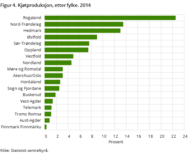 Figur 4. Kjøtproduksjon, etter fylke. 2014