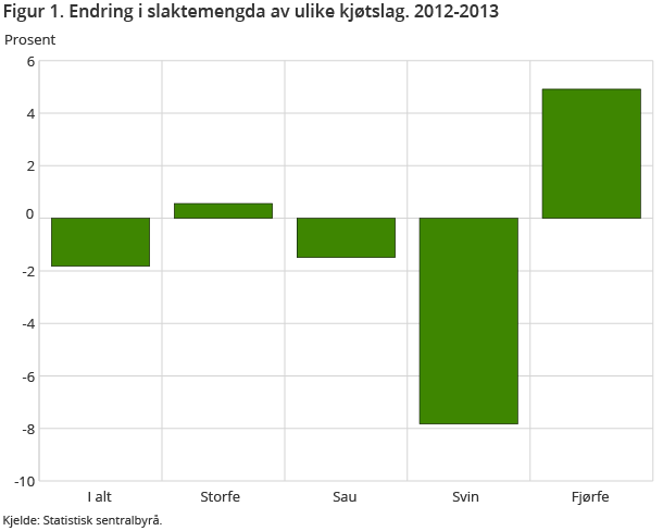 Figur 1. Endring i slaktemengda av ulike kjøtslag. 2012-2013