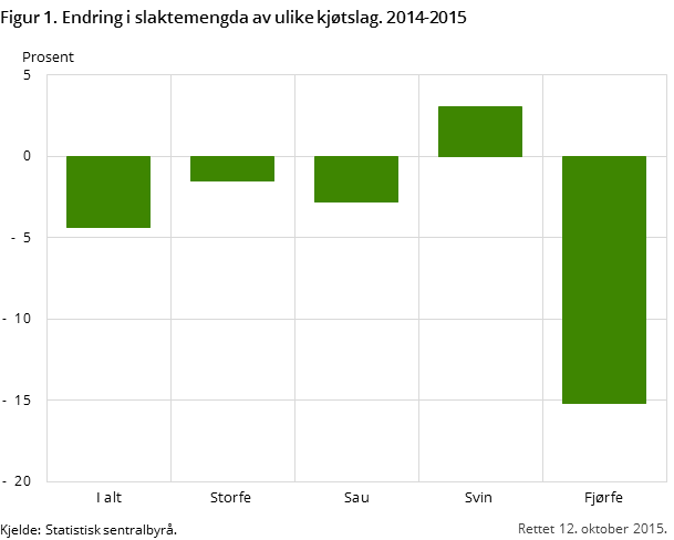 Figur 1. Endring i slaktemengda av ulike kjøtslag. 2014-2015