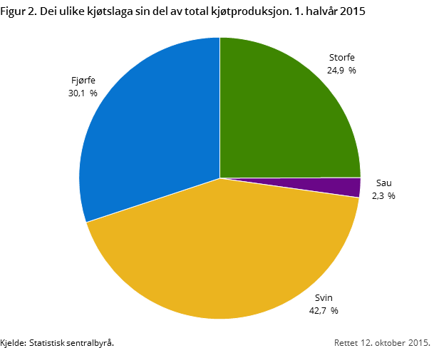 Figur 2. Dei ulike kjøtslaga sin del av total kjøtproduksjon. 1. halvår 2015
