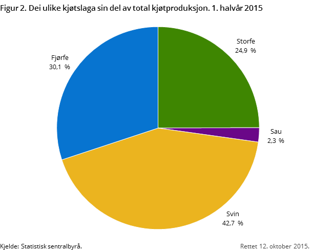 Figur 2. Dei ulike kjøtslaga sin del av total kjøtproduksjon. 1. halvår 2015 Figur 2. Dei ulike kjøtslaga sin del av total kjøtproduksjon. 1. halvår 2015