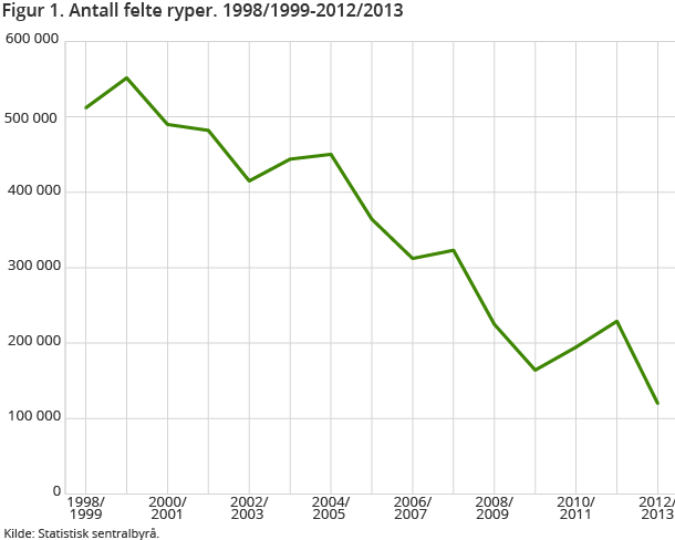 Figur 1. Antall felte ryper. 1998/1999-2012/2013 Figur 1. Antall felte ryper. 1998/1999-2012/2013
