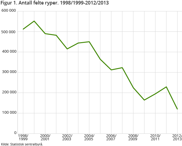 Figur 1. Antall felte ryper. 1998/1999-2012/2013