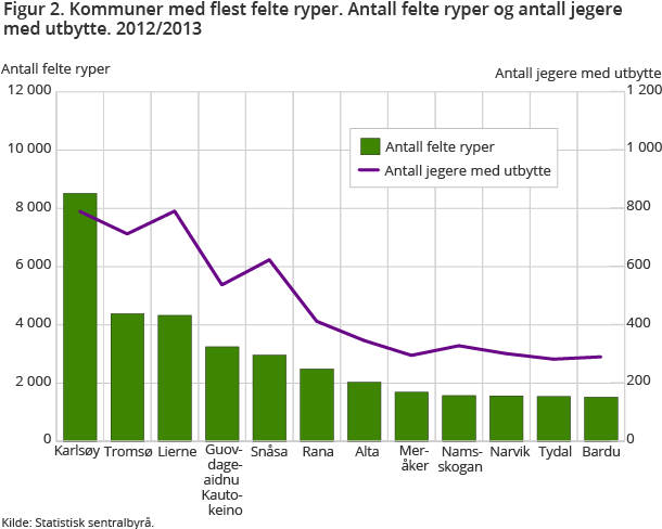Figur 2. Kommuner med flest felte ryper. Antall felte ryper og antall jegere med utbytte. 2012/2013 Figur 2. Kommuner med flest felte ryper. Antall felte ryper og antall jegere med utbytte. 2012/2013
