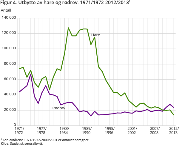 Figur 4. Utbytte av hare og rødrev. 1971/1972-2012/20131 Figur 4. Utbytte av hare og rødrev. 1971/1972-2012/20131
