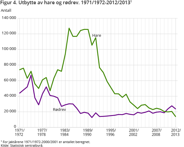 Figur 4. Utbytte av hare og rødrev. 1971/1972-2012/20131