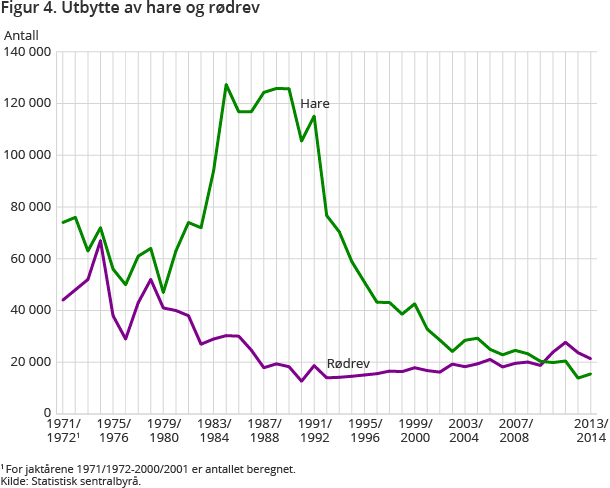 Figur 4. Utbytte av hare og rødrev Figur 4. Utbytte av hare og rødrev
