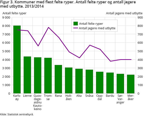 Figur 3. Kommuner med flest felte ryper. Antall felte ryper og antall jegere med utbytte. 2013/2014
