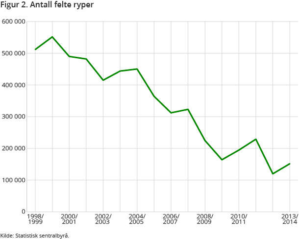 Figur 2. Antall felte ryper