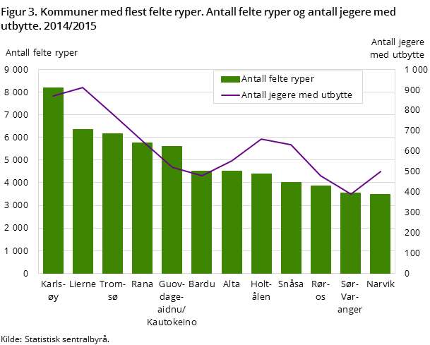 Figur 3. Kommuner med flest felte ryper. Antall felte ryper og antall jegere med utbytte. 2014/2015