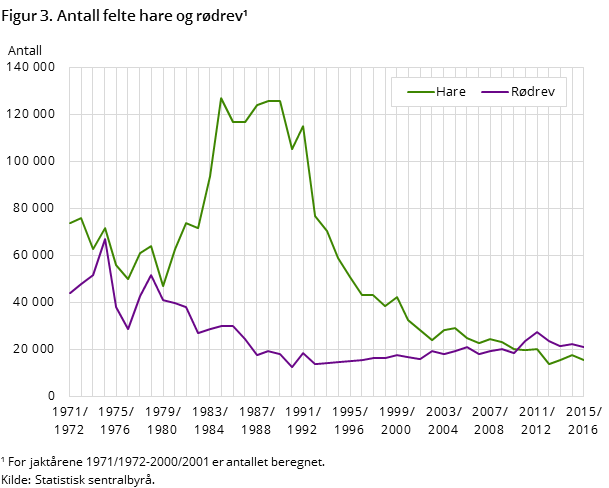 Figur 3. Antall felte hare og rødrev