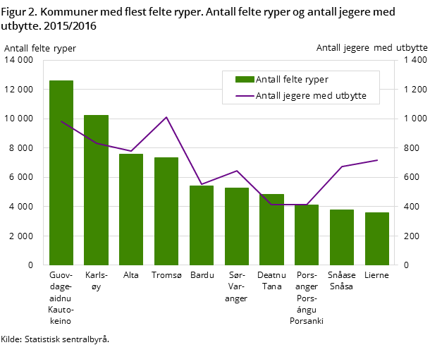 Figur 2. Kommuner med flest felte ryper. Antall felte ryper og antall jegere med utbytte. 2015/2016