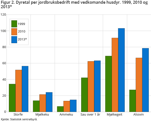 Figur 2. Dyretal per jordbruksbedrift med vedkomande husdyr. 1999, 2010 og 2013*