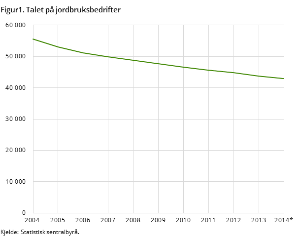 Figur1. Talet på jordbruksbedrifter 