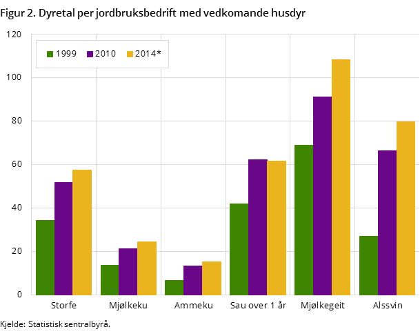 Figur 1. Dyretal per jordbruksbedrift med vedkomande husdyr
