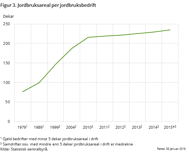Figur 3. Jordbruksareal per jordbruksbedrift