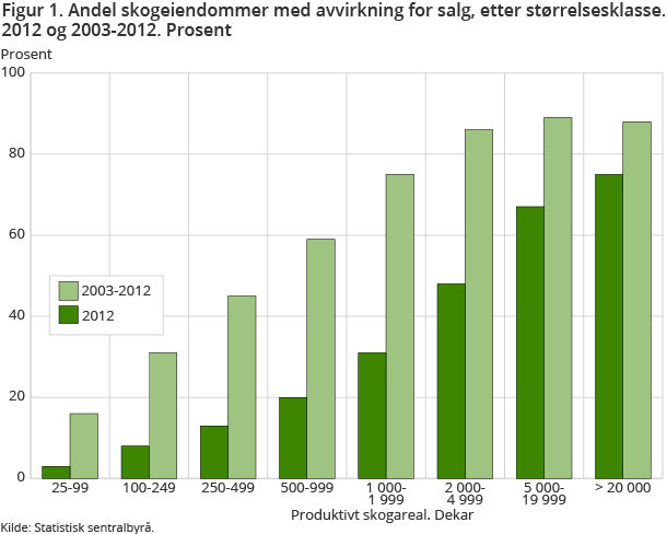 Viser hvor stor andel av skogeiendommene av ulik størrelse hvor det har vært avvirket tømmer for salg siste år og siste tiårsperiode