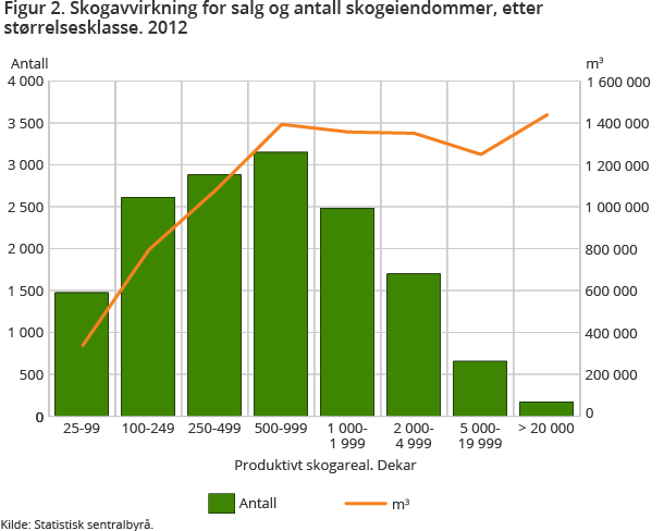 Viser hvor mange skogeiendommer det er i ulike størrelsesklasser og hvor mye samlet hogstkvantum har vært i hver av disse.