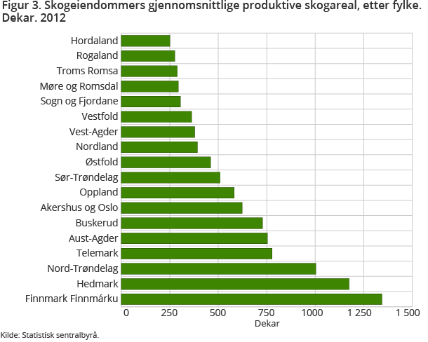 Viser gjennomsnittstørrelsen til skogeiendommer i de ulike fylkene