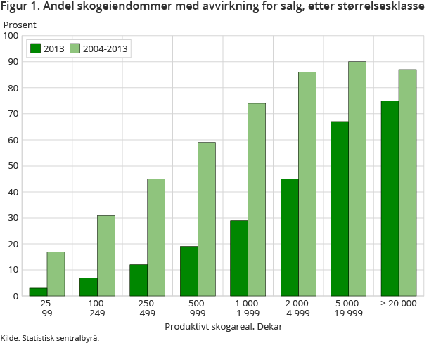 Figur 1. Andel skogeiendommer med avvirkning for salg, etter størrelsesklasse