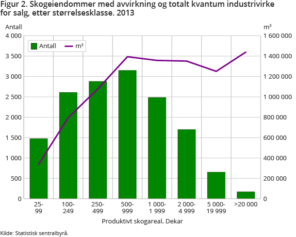 Figur 2. Skogeiendommer med avvirkning og totalt kvantum industrivirke for salg, etter størrelsesklasse. 2013