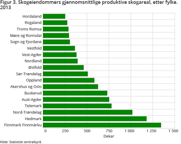 Figur 3. Skogeiendommers gjennomsnittlige produktive skogareal, etter fylke. 2013