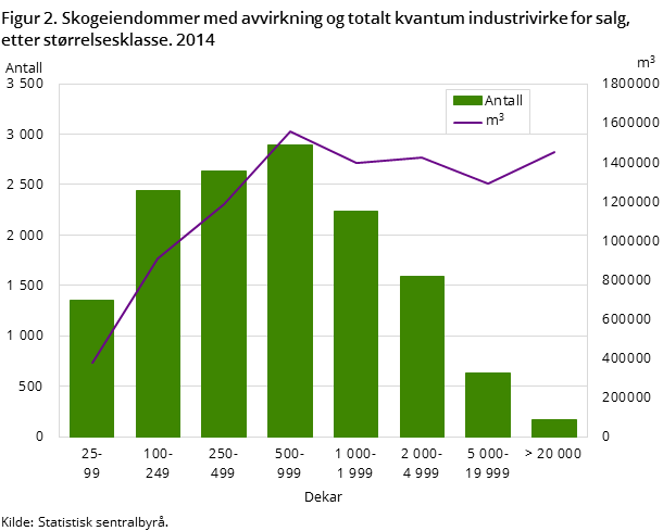 Figur 2. Skogeiendommer med avvirkning og totalt kvantum industrivirke for salg, etter størrelsesklasse. 2014 Figur 2. Skogeiendommer med avvirkning og totalt kvantum industrivirke for salg, etter størrelsesklasse. 2014