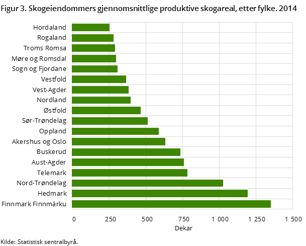 Figur 3. Skogeiendommers gjennomsnittlige produktive skogareal, etter fylke. 2014