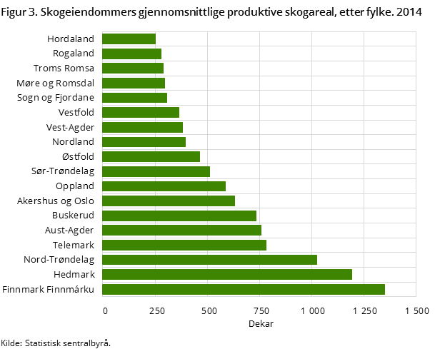 Figur 3. Skogeiendommers gjennomsnittlige produktive skogareal, etter fylke. 2014 Figur 3. Skogeiendommers gjennomsnittlige produktive skogareal, etter fylke. 2014