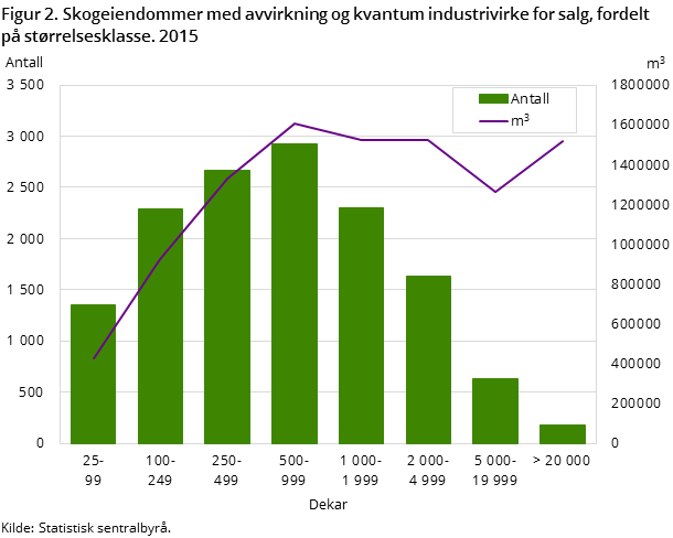 Figur 2. Skogeiendommer med avvirkning og kvantum industrivirke for salg, fordelt på størrelsesklasse. 2015