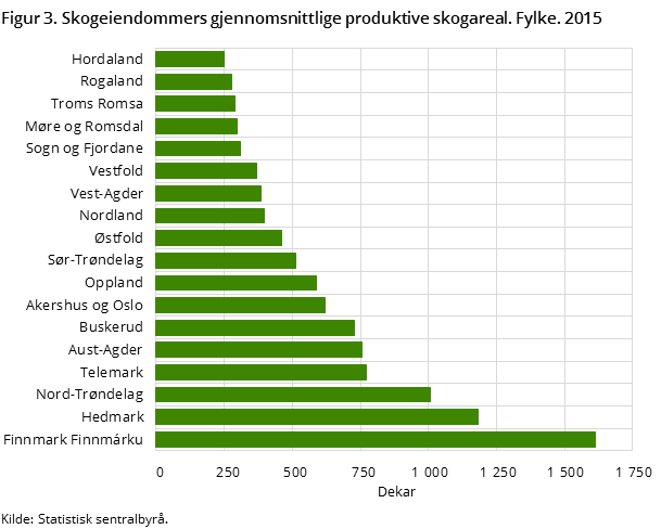 Figur 3. Skogeiendommers gjennomsnittlige produktive skogareal. Fylke. 2015
