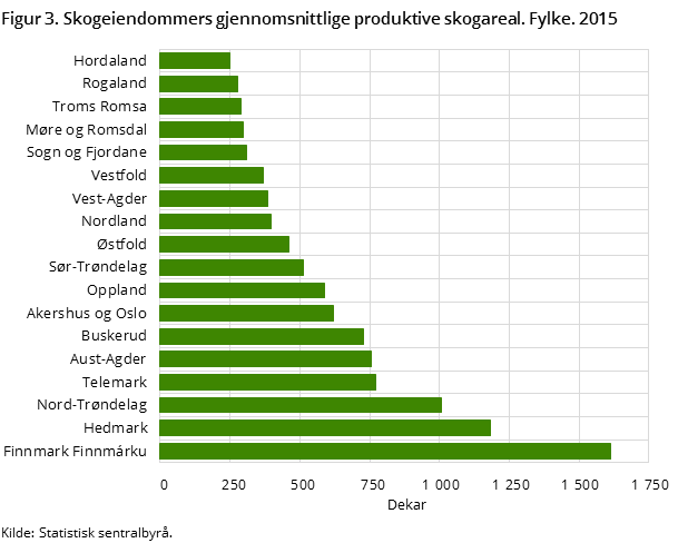 Figur 3. Skogeiendommers gjennomsnittlige produktive skogareal. Fylke. 2015 Figur 3. Skogeiendommers gjennomsnittlige produktive skogareal. Fylke. 2015