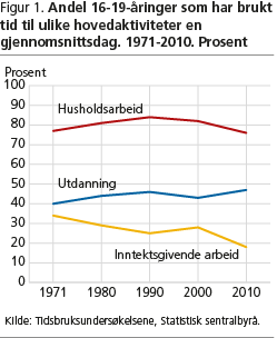 Figur 1. Andel 16-19-åringer som har brukt tid til ulike hovedaktiviteter en gjennomsnittsdag. 1971-2010. Prosent ova-fig1