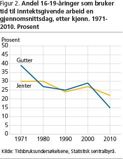 Figur 2. Andel 16-19-åringer som bruker tid til inntektsgivende arbeid en gjennomsnittsdag, etter kjønn. 1971-2010. Prosent ova-fig2