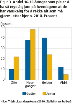 Figur 3. Andel 16-19-åringer som pleier å ha så mye å gjøre på hverdagene at de har vanskelig for å rekke alt som må gjøres, etter kjønn. 2010. Prosent ova-fig3