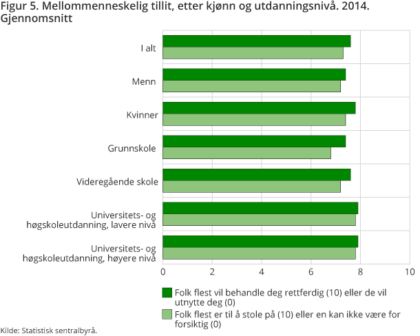 Figuren viser gjennomsnittskår for den norske befolkningen 16 år og over på to skalaspørsmål (0-10) som måler mellommenneskelig tillit. Figuren viser gjennomsnittskår for den norske befolkningen 16 år og over på to skalaspørsmål (0-10) som måler mellommenneskelig tillit.