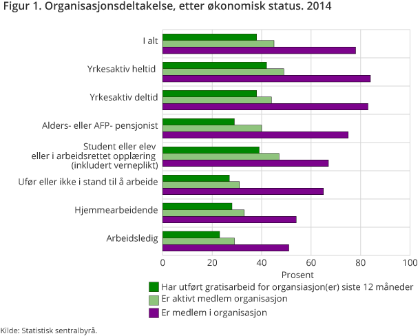 Figur 1 viser hvor stor andel av den norske befolkningen 16 år over som er medlem i en organisasjon og hvor stor andel som er aktive medlemmer. Figuren presenterer også omfanget av gratisarbeid Figur 1 viser hvor stor andel av den norske befolkningen 16 år over som er medlem i en organisasjon og hvor stor andel som er aktive medlemmer. Figuren presenterer også omfanget av gratisarbeid