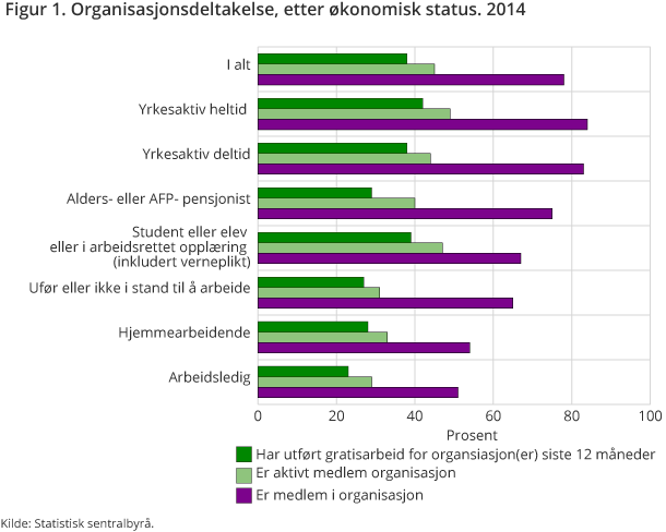  Figur 1 viser hvor stor andel av den norske befolkningen 16 år over som er medlem i en organisasjon og hvor stor andel som er aktive medlemmer. Figuren presenterer også omfanget av gratisarbeid