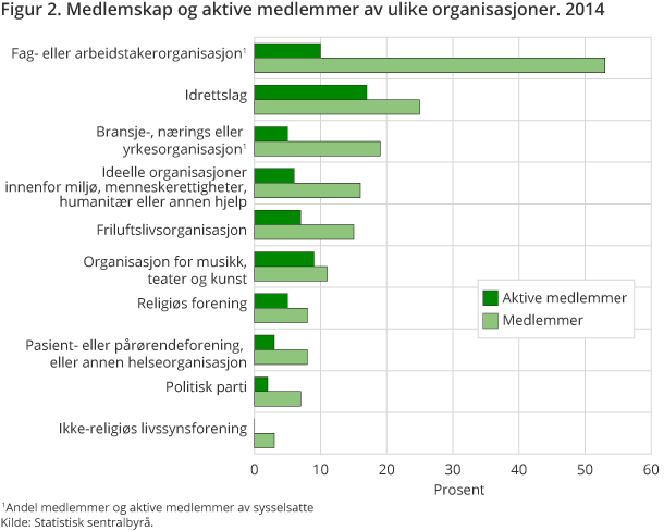 Figuren viser hvor stor andel av den norske befolkningen 16 år og over som er medlem i ulike organisasjoner. Figuren viser også hvor stor andel av befolkningen som er aktive. Figuren viser hvor stor andel av den norske befolkningen 16 år og over som er medlem i ulike organisasjoner. Figuren viser også hvor stor andel av befolkningen som er aktive.