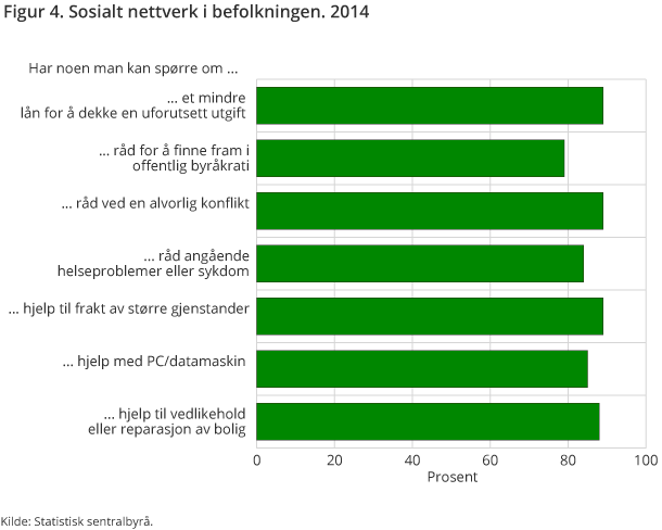 Figuren viser hvor stor andel av den norske befolkningen 16 år og over som har noen man gå til for råd eller spørre om praktisk hjelp. Figuren viser hvor stor andel av den norske befolkningen 16 år og over som har noen man gå til for råd eller spørre om praktisk hjelp.